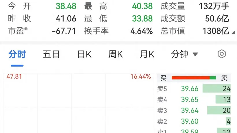 半导体硅片龙头,股价巨震