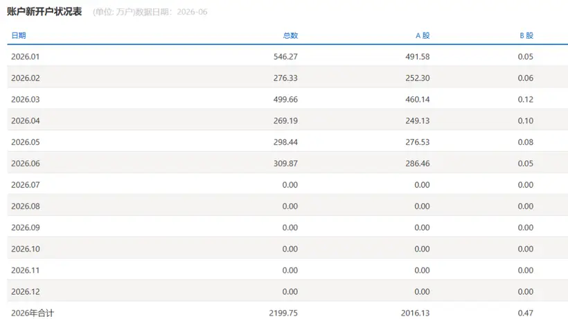 A股上半年新开户2016万户,同比增长60%