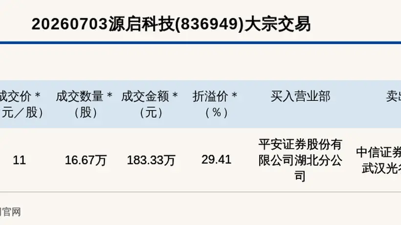 新三板基础层公司源启科技大宗交易溢价29.41%,成交金额183.33万元