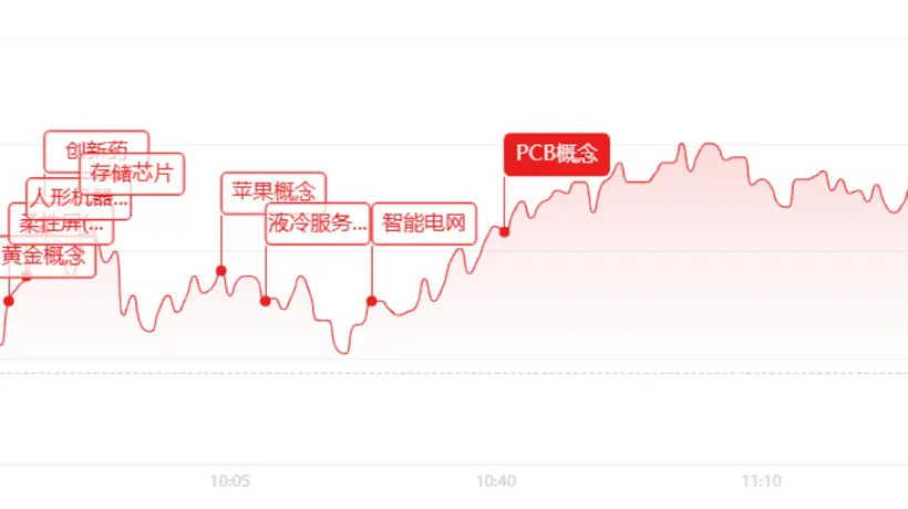 午评:半日成交2.06万亿元!创业板大涨1.58%,机器人、黄金全线爆发