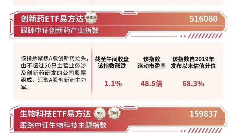 港股医药板块延续走强，港股通创新药ETF易方达（159316）标的指数涨超3%