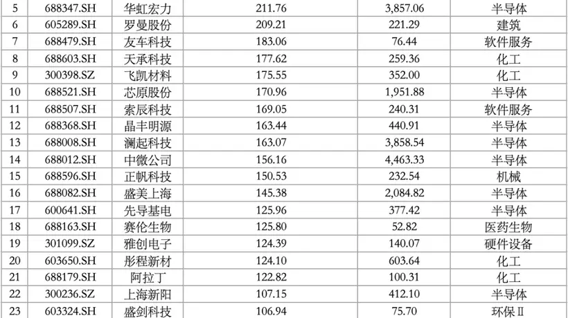 翻倍牛股中,上海“半导体军团”刷屏