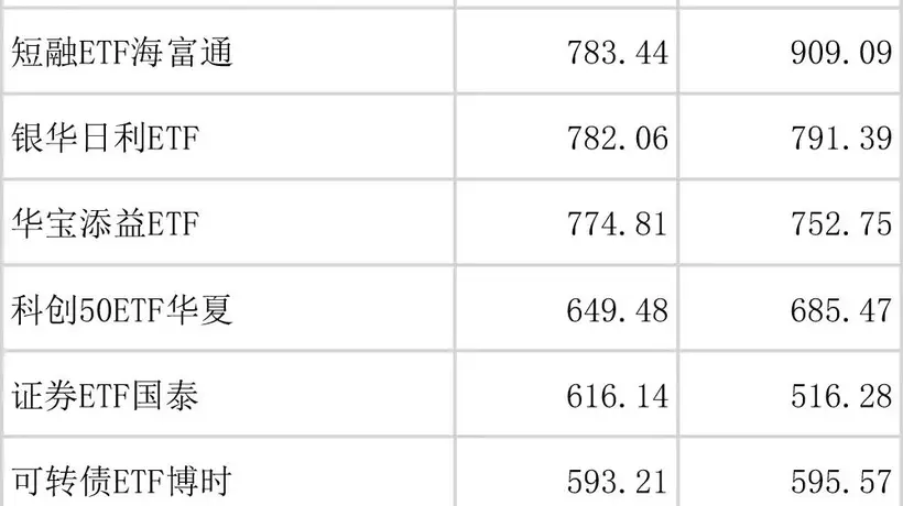 全市场规模最大ETF易主