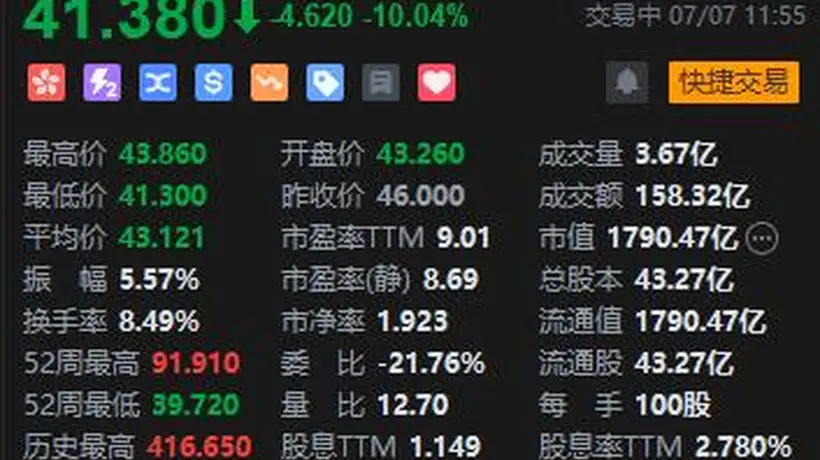 快手跌超10% 花旗:此次腾讯减持可能会损害快手的市场情绪