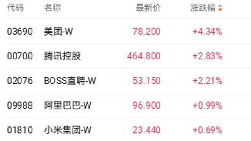 港股三大指数早盘集体调整 翼菲科技逆势涨超40%