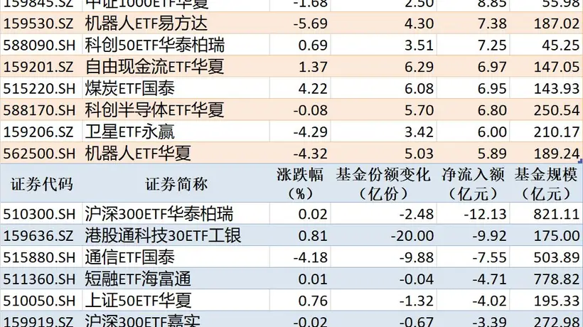 ETF规模速报 | 中证1000ETF南方净流入超17亿元,沪深300ETF华泰柏瑞净流出超12亿元