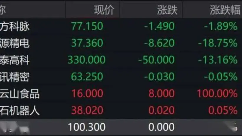 锣又“不够用了”!港交所一天来了7只新股!“果链龙头”立讯精密微跌,齐云山食品暴涨100%
