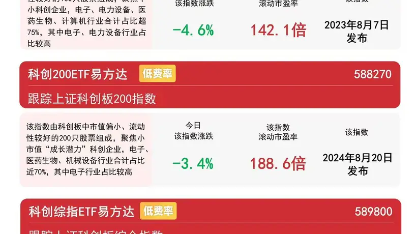 半导体、CPO等科技成长板块调整,科创50ETF易方达(588080)连续8日“吸金”合计超30亿元