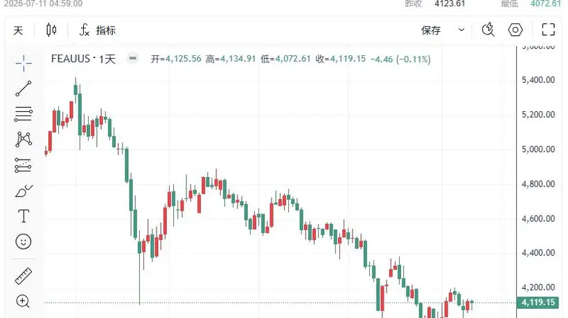 黄金周评：变盘倒计时！下周两大风暴来袭，机构警告金价或跌向3600美元