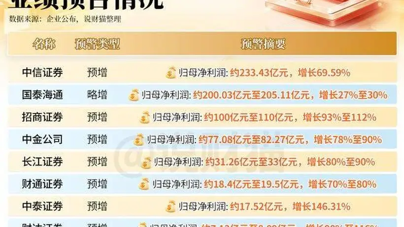 散户们!你们知道上半年,券商有多赚钱吗