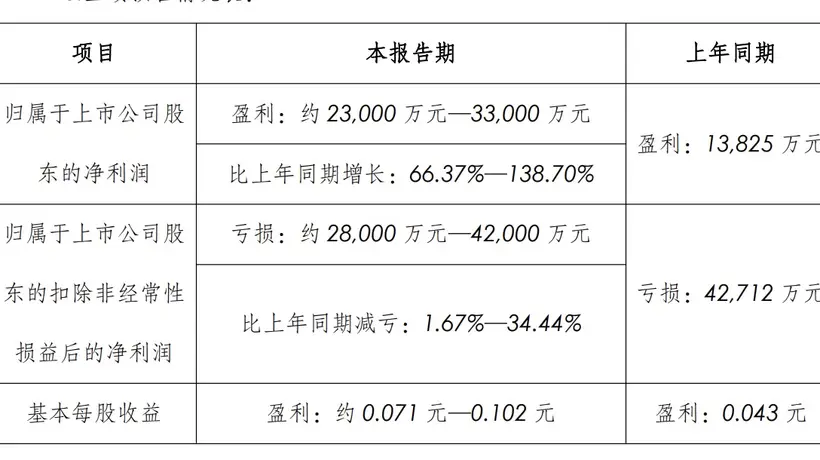中国长城:上半年归母净利润同比预增66.37%至138.7%