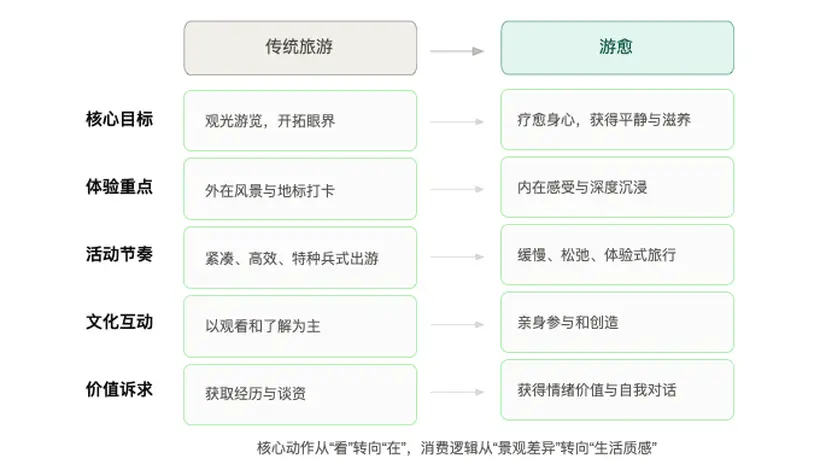 从“观光”到“生活”:中国旅游正在发生的结构性变化
