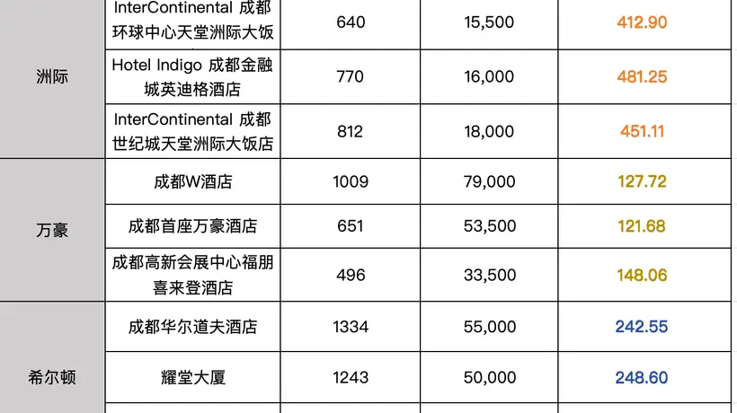 国际酒店的会员积分为何“不值钱”了?