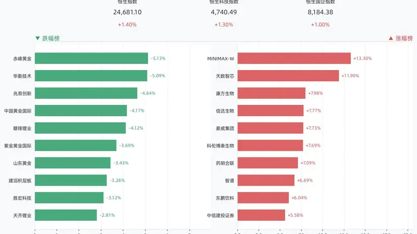 港股三大指数全线收涨,恒生指数涨1.40%,MINIMAX-W涨13.30%,天数智芯涨11.90%,康方生物涨7.98%