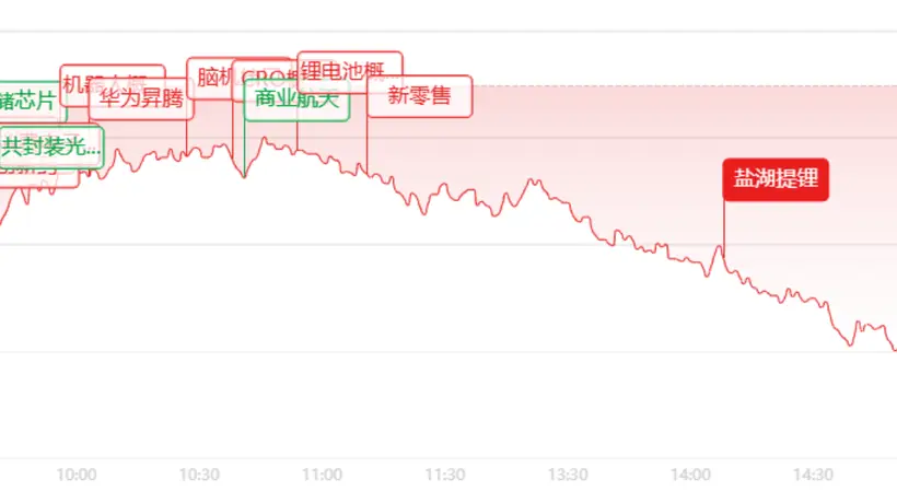 收评:创业板大跌近3%!半导体集体下挫,医药AI逆势涨停潮