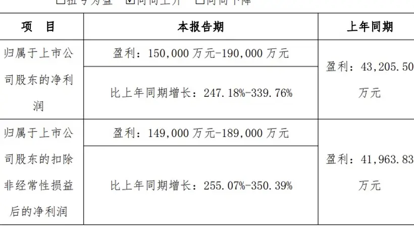 协创数据:上半年预计实现净利润15亿至19亿元,同比预增247.18%至339.76%