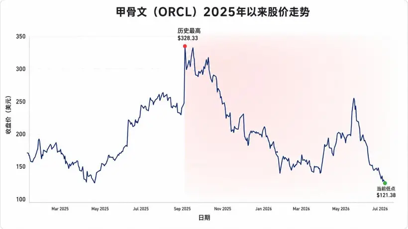 甲骨文AI订单狂欢背后的现金流危机
