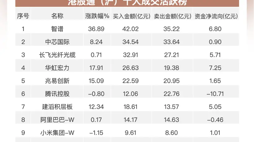 南向资金净买入近72亿港元 加仓华虹宏力、中芯国际 减持腾讯