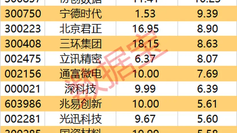 主力资金净流入170亿,电子、通信板块获青睐
