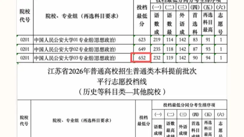 警校热度飙升：公安大学分数逼近清北，报考趋势逆转