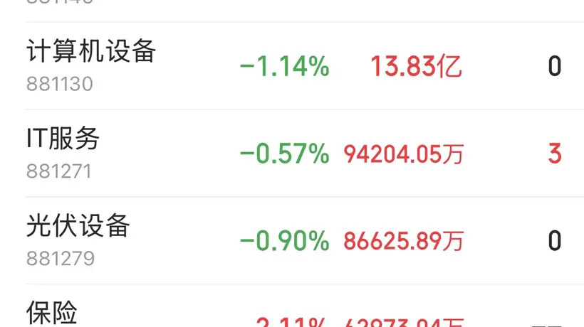 半导体全天主力资金大举净流入84.58亿元 能源金属遭16.49亿元资金抛售