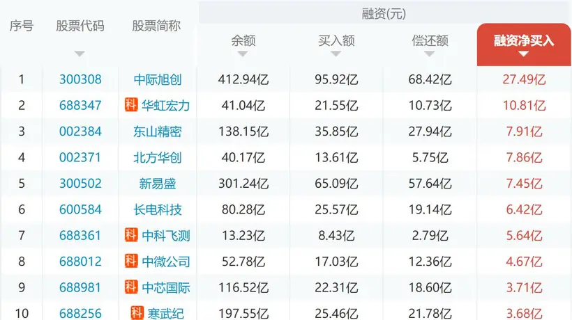 杠杆资金熄火 A股“大奇迹日”两融仅微增7亿 中际旭创兆易创新等10股吸金390亿 专家:超额收益机会在碳基“老登”