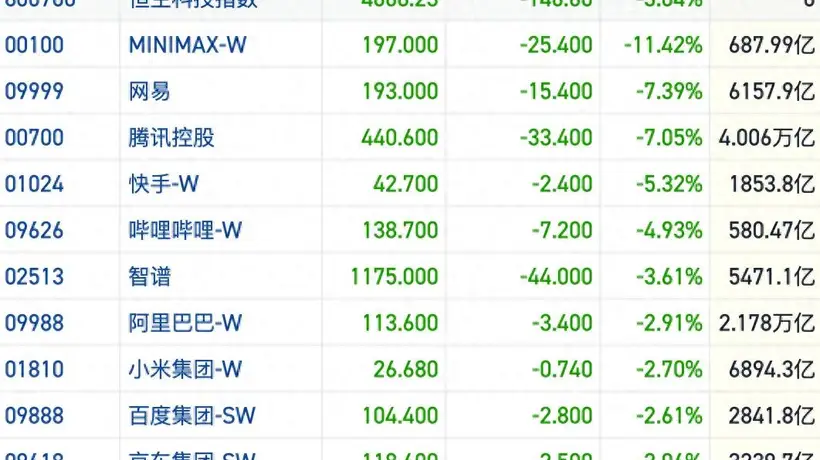 恒指失守25000点 科技股重挫港股震荡格局持续