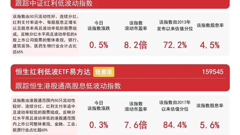 高股息板块午后走强 红利低波ETF易方达年内净流入超86亿元