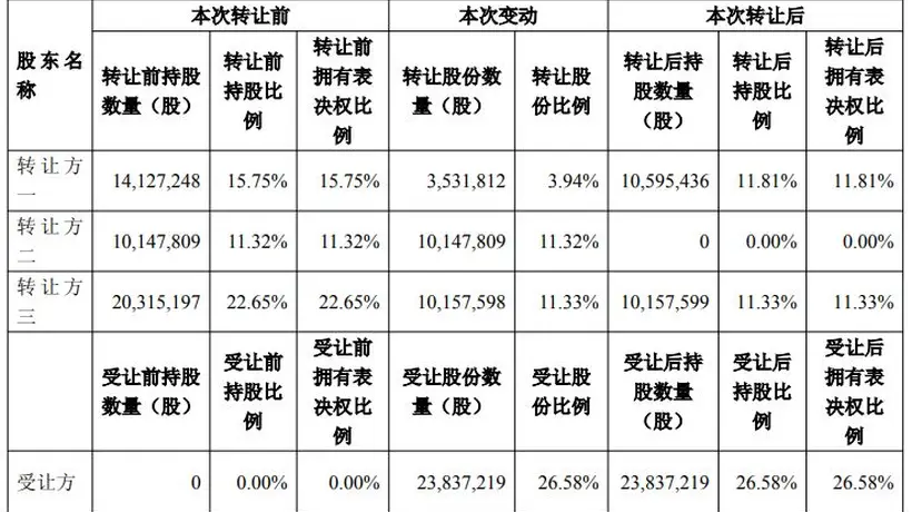 太洋科技计划斥资超10亿元入主超卓航科 实现控制权变更