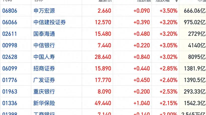 港股金融股走强:防御属性与补涨逻辑共振