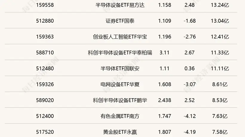 半日多只科创半导体设备ETF涨超2.5%，行业ETF交投热度分化引参与关注