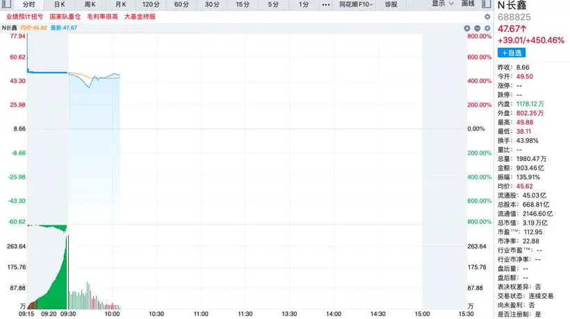 长鑫科技登陆科创板市值破3.31万亿元 全球投资者共睹中一签落袋两万元的亮眼时刻 野村给出116元目标价指向未来增长空间