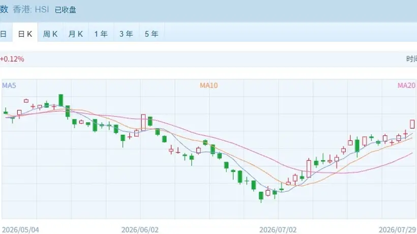 多元活动里体验港股涨跌：汽车股全线拉升 科网新消费齐上扬
