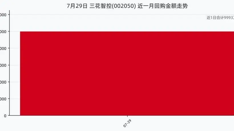 7月29日三花智控股份回购参与:当日斥资近亿元购股279.82万股 近一月累计金额已超9993万元