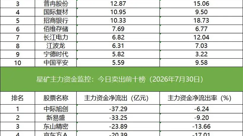 CPO概念股龙虎榜热闹：机构多空博弈东山精密，量化资金扎堆源杰科技