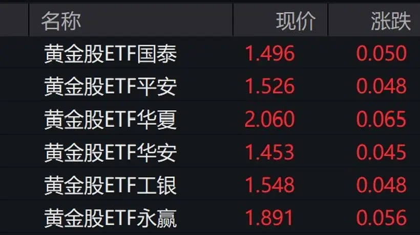 多元黄金活动受关注 黄金板块个股齐涨黄金股ETF涨幅超3%