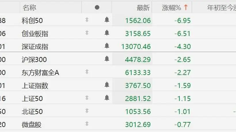 午后A股多指数大幅调整 科创50跌近7%引市场关注