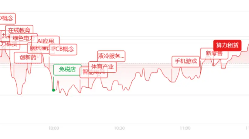 投资者热议午盘行情：创业板飙涨近5% AI算力赛道引爆 医药股也有亮眼表现