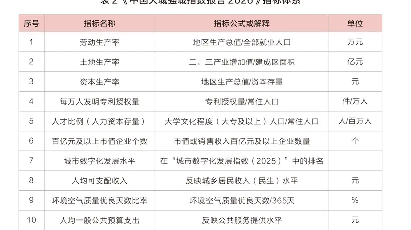 大城序列扩容的当下，你关注的经济强市如何兼顾GDP规模与综合实力？长三角领跑的67座GDP超5000亿城市，藏着哪些参与感拉满的发展细节？