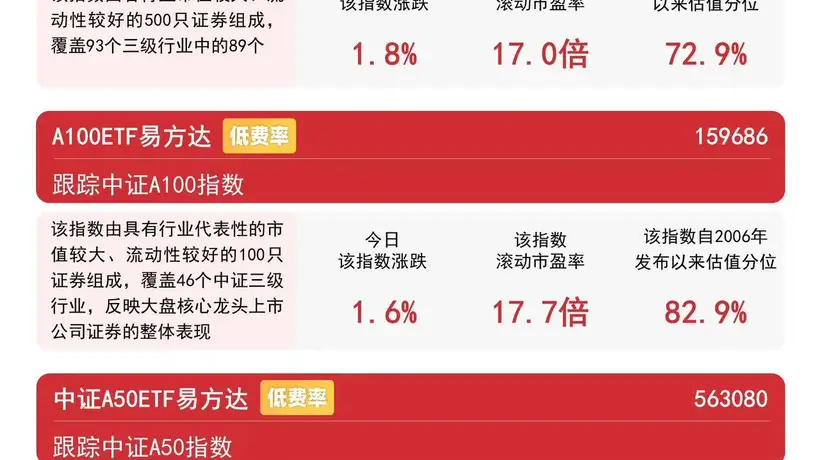 全市场超3600只个股飘红 易方达A500ETF连9日获资金加仓 银河证券称当前A股正转向均衡修复