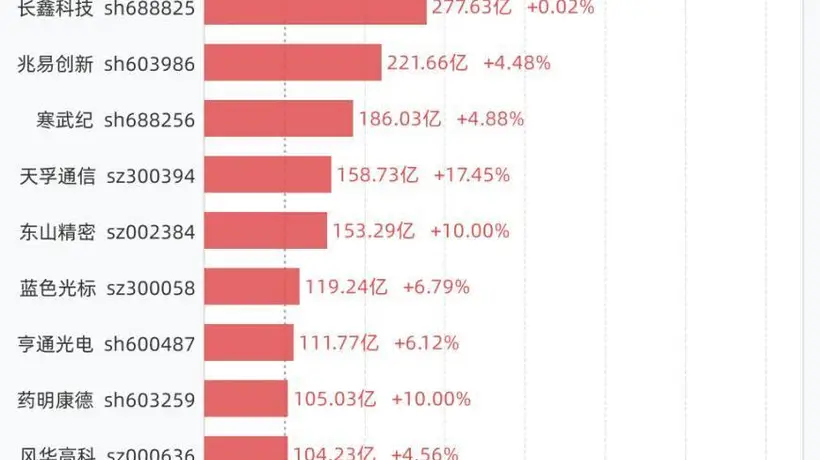 8月4日A股百亿成交额个股扎堆，中际旭创等13只标的引投资者热议参与