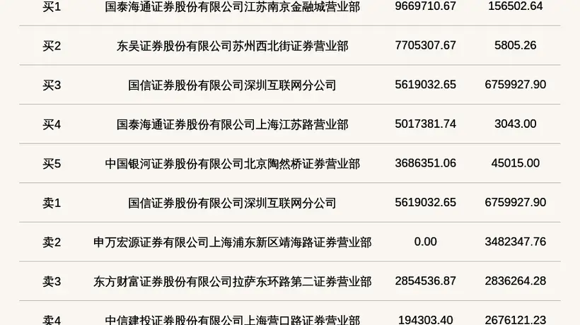 8月4日北交所汉鑫科技登龙虎榜 当日涨幅近三成引市场关注