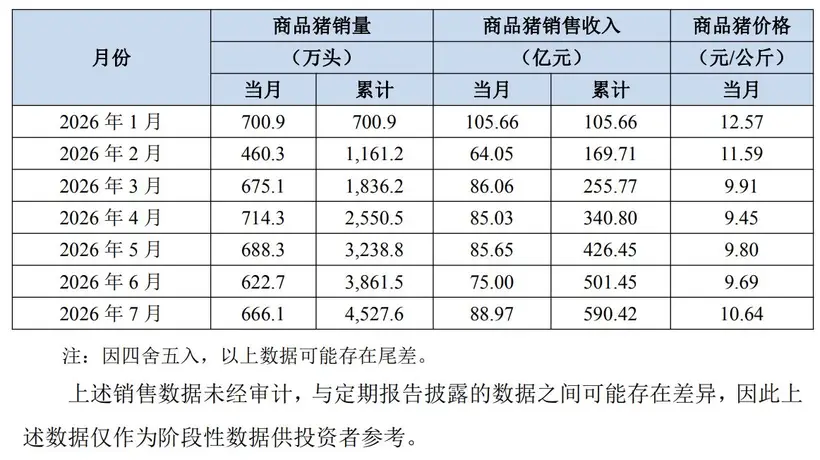 牧原股份7月商品猪销量666.1万头,均价同比降25.59% 上半年陷亏损
