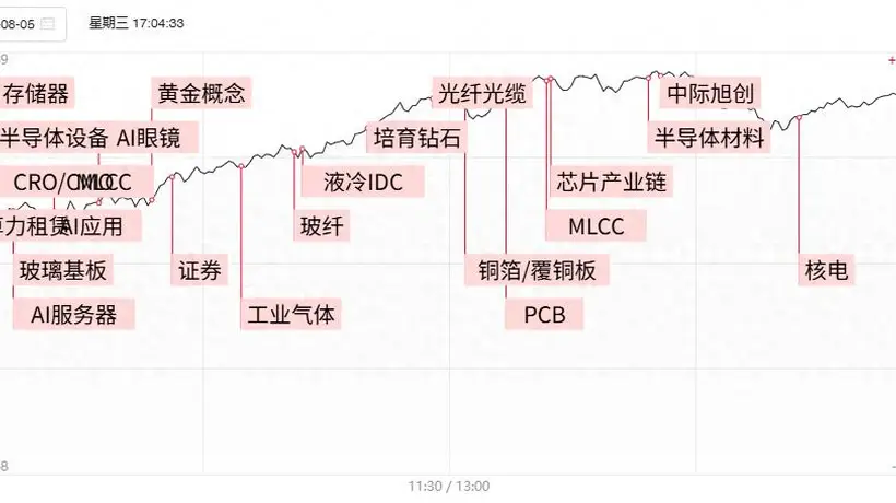科创产业链回暖吸引多元参与 AI应用端FDE模式成热点