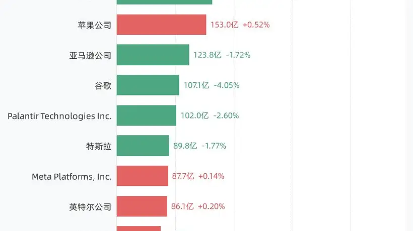8月5日美股成交额TOP20新鲜出炉,英伟达、美光等头部股的交易热度竟引全场瞩目