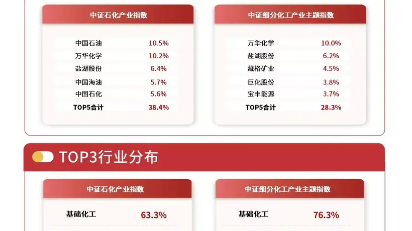 中证石化产业指数日内走高 化工多元活动联动农化景气度激活参与体验