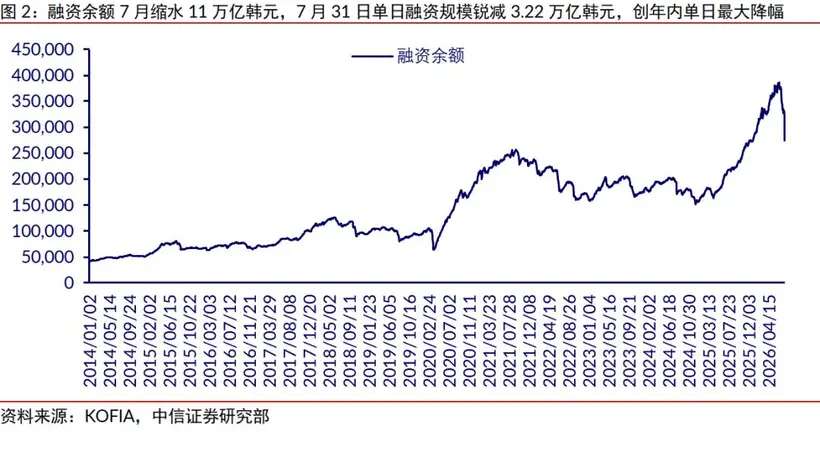 中信证券提及韩国股债市场参与情况 散户平准资金操作空间受限引关注