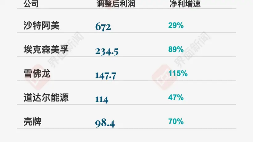 道达尔能源等石油巨头加速布局光伏 上半年赚得盆满钵满还盯上AI能源需求