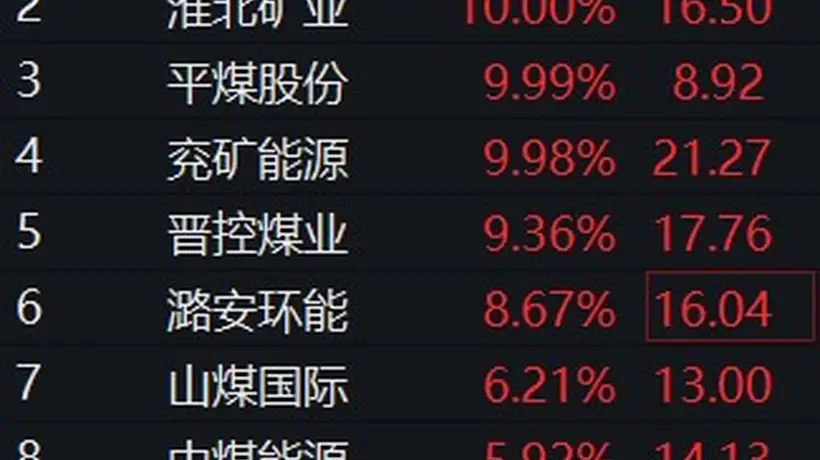 8月6日煤炭股行情热动 多只煤炭龙头股封板涨停引关注