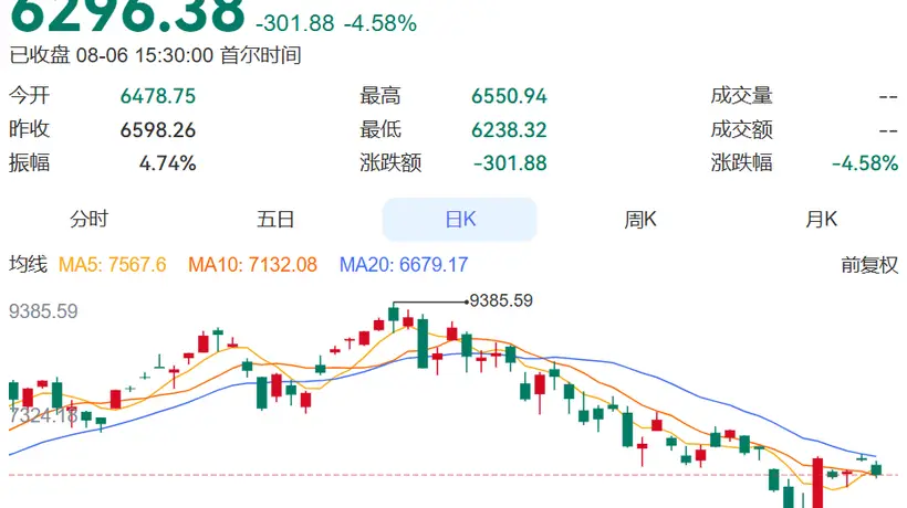 韩股跳水散户爆仓 韩国“最好的夏天”被杠杆投资浇灭?